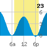 The Cove tide chart for Monday, March 23, 2026