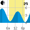 The Cove tide chart for Wednesday, March 25, 2026