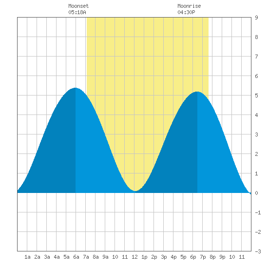 The Cove tide chart for Sunday, March 29, 2026