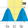 The Cove tide chart for Monday, March 30, 2026