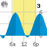 The Cove tide chart for Tuesday, March 3, 2026
