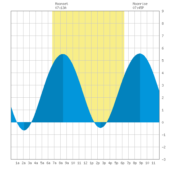 The Cove tide chart for Wednesday, March 4, 2026