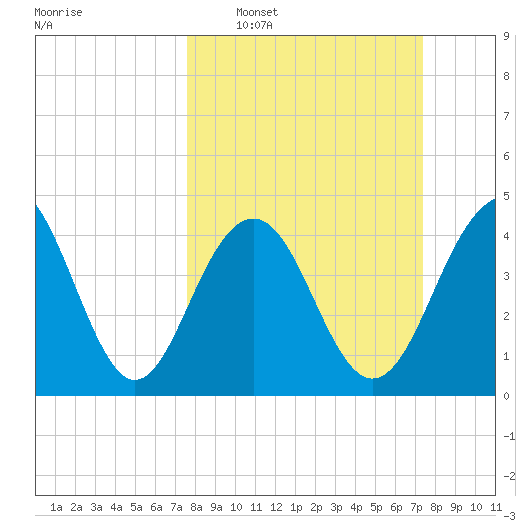 The Cove tide chart for Sunday, March 8, 2026