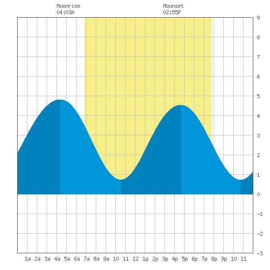 The Cove tide chart for Sunday, April 12, 2026
