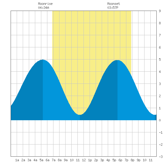 The Cove tide chart for Monday, April 13, 2026