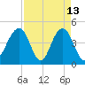 The Cove tide chart for Monday, April 13, 2026
