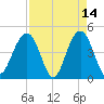 The Cove tide chart for Tuesday, April 14, 2026