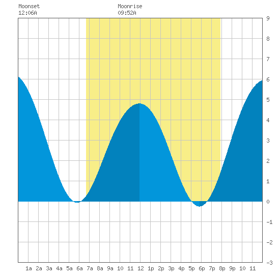 The Cove tide chart for Tuesday, April 21, 2026
