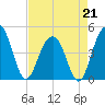The Cove tide chart for Tuesday, April 21, 2026