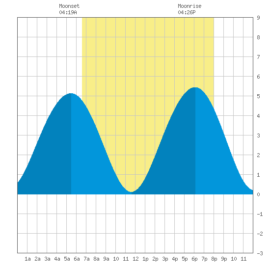 The Cove tide chart for Monday, April 27, 2026