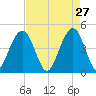 The Cove tide chart for Monday, April 27, 2026