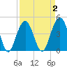 The Cove tide chart for Thursday, April 2, 2026