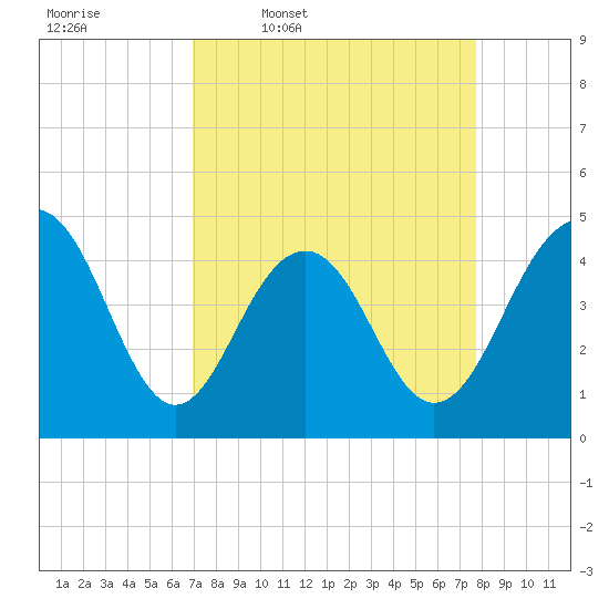 The Cove tide chart for Tuesday, April 7, 2026
