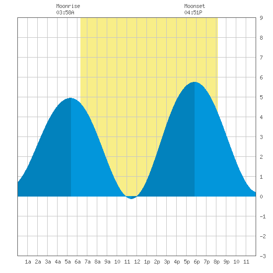 The Cove tide chart for Wednesday, May 13, 2026