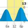 The Cove tide chart for Wednesday, May 13, 2026