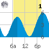 The Cove tide chart for Friday, May 1, 2026