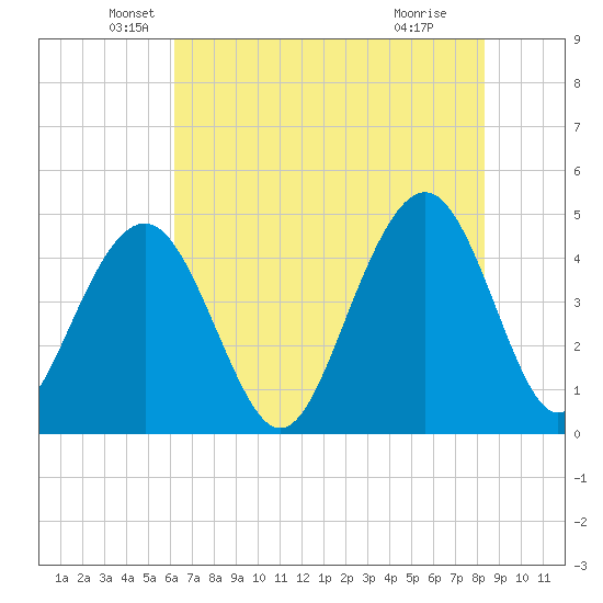 The Cove tide chart for Tuesday, May 26, 2026