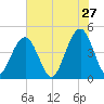 The Cove tide chart for Wednesday, May 27, 2026