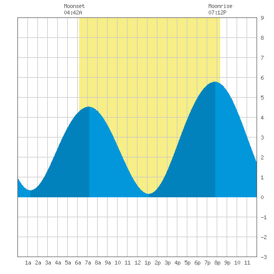 The Cove tide chart for Friday, May 29, 2026