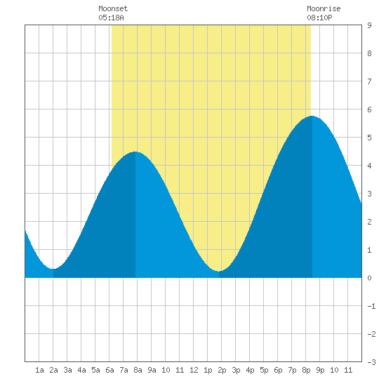 The Cove tide chart for Saturday, May 30, 2026