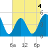 The Cove tide chart for Monday, May 4, 2026