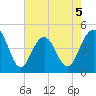 The Cove tide chart for Tuesday, May 5, 2026