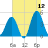 The Cove tide chart for Friday, June 12, 2026