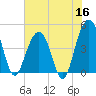 The Cove tide chart for Tuesday, June 16, 2026