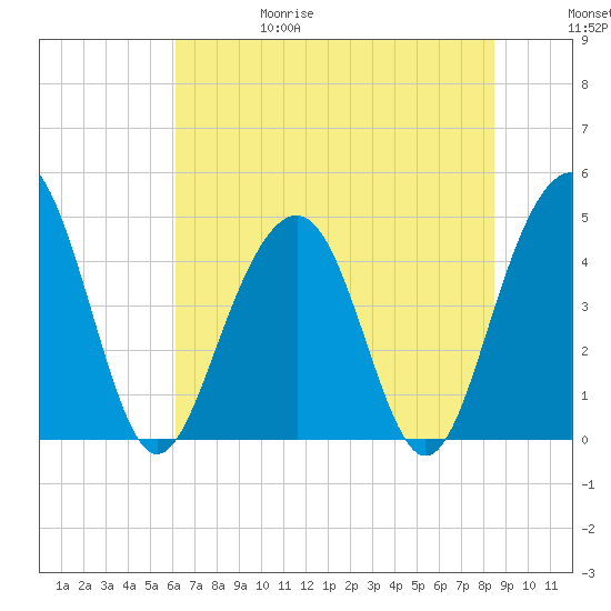 The Cove tide chart for Thursday, June 18, 2026