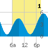 The Cove tide chart for Monday, June 1, 2026