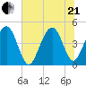 The Cove tide chart for Sunday, June 21, 2026