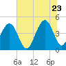 The Cove tide chart for Tuesday, June 23, 2026