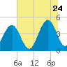 The Cove tide chart for Wednesday, June 24, 2026