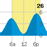 The Cove tide chart for Friday, June 26, 2026
