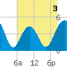 The Cove tide chart for Wednesday, June 3, 2026