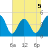 The Cove tide chart for Friday, June 5, 2026