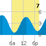 The Cove tide chart for Sunday, June 7, 2026