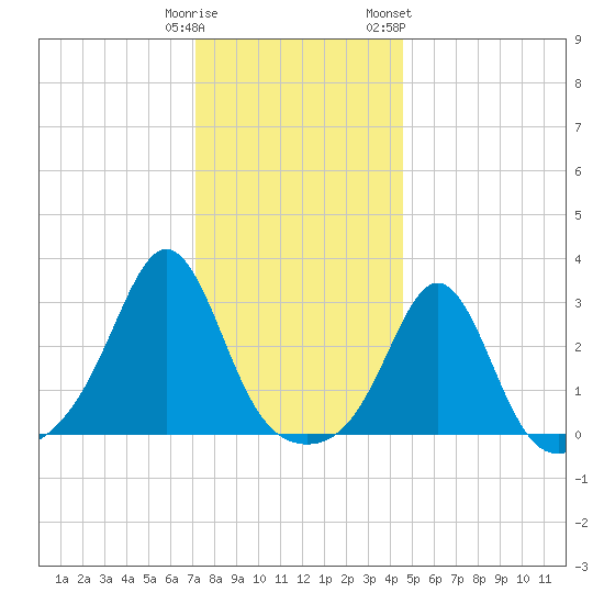 Fogland Beach tide chart for Monday, January 11, 2021