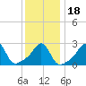 Fogland Beach tide chart for Monday, January 18, 2021
