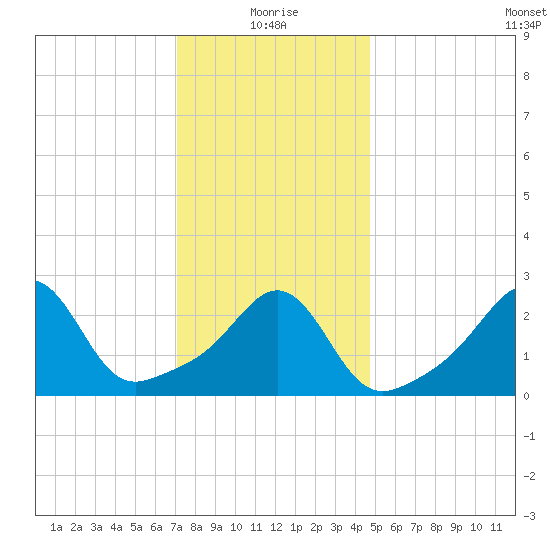 Fogland Beach tide chart for Tuesday, January 19, 2021