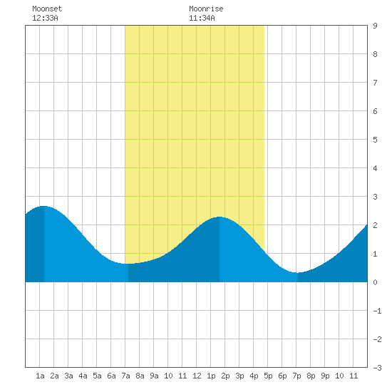 Fogland Beach tide chart for Thursday, January 21, 2021