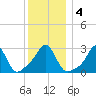 Fogland Beach tide chart for Monday, January 4, 2021