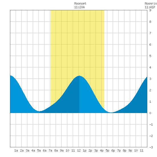 Fogland Beach tide chart for Tuesday, January 5, 2021