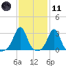 Fogland Beach tide chart for Thursday, February 11, 2021