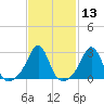 Fogland Beach tide chart for Saturday, February 13, 2021