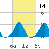 Fogland Beach tide chart for Sunday, February 14, 2021