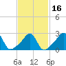 Fogland Beach tide chart for Tuesday, February 16, 2021