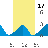 Fogland Beach tide chart for Wednesday, February 17, 2021