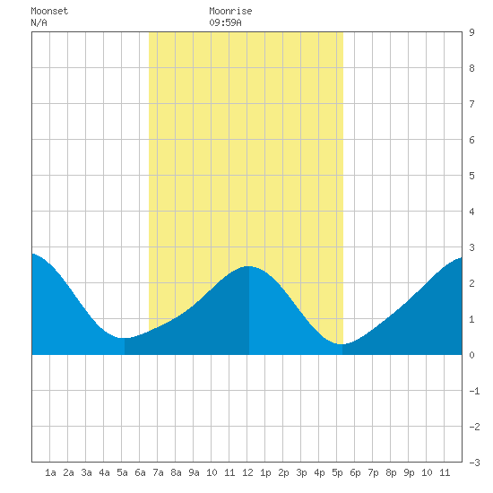 Fogland Beach tide chart for Thursday, February 18, 2021