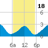Fogland Beach tide chart for Thursday, February 18, 2021
